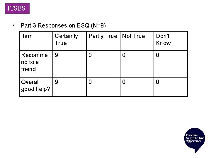 ITSBS • Part 3 Responses on ESQ (N=9) Item Certainly True Partly True Not