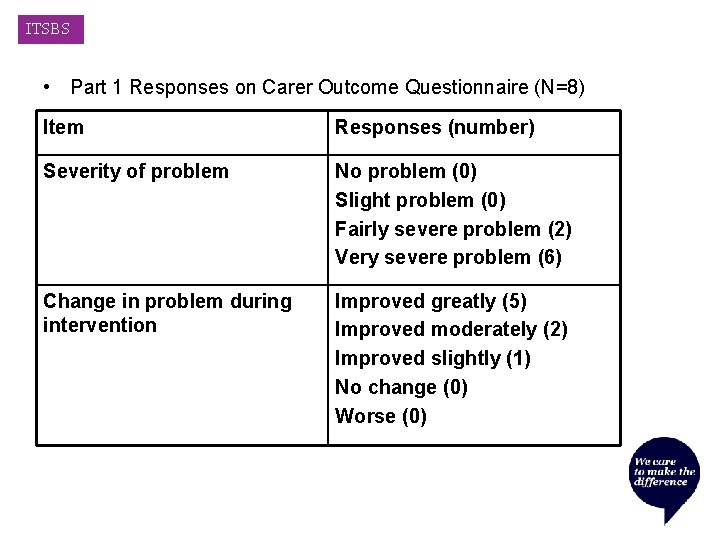 ITSBS • Part 1 Responses on Carer Outcome Questionnaire (N=8) Item Responses (number) Severity