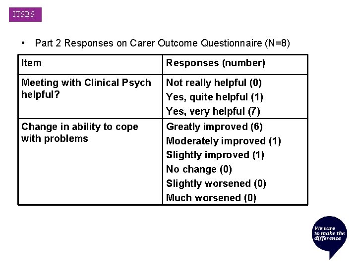 ITSBS • Part 2 Responses on Carer Outcome Questionnaire (N=8) Item Responses (number) Meeting