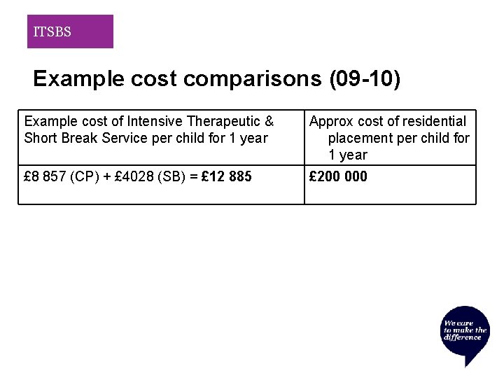 ITSBS Example cost comparisons (09 -10) Example cost of Intensive Therapeutic & Short Break