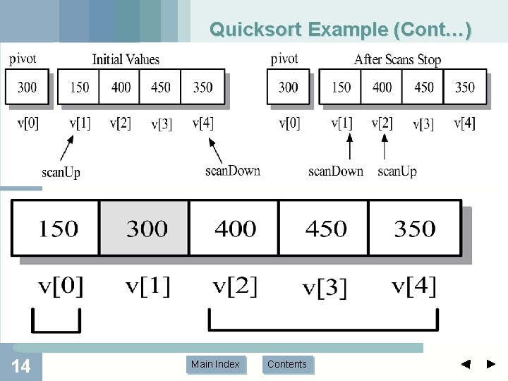 Quicksort Example (Cont…) 14 Main Index Contents Quicksort Example (Cont…) 14 Main Index Contents