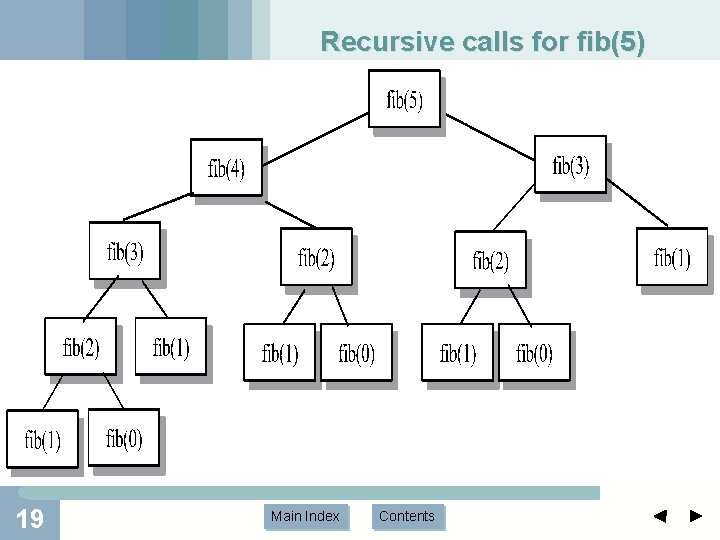 Recursive calls for fib(5) 19 Main Index Contents Recursive calls for fib(5) 19 Main Index Contents