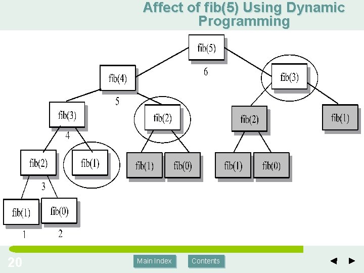 Affect of fib(5) Using Dynamic Programming 20 Main Index Contents Affect of fib(5) Using Dynamic Programming 20 Main Index Contents
