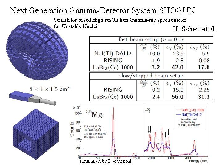 Next Generation Gamma-Detector System SHOGUN Scintilator based High res. Olution Gamma-ray spectrometer for Unstable