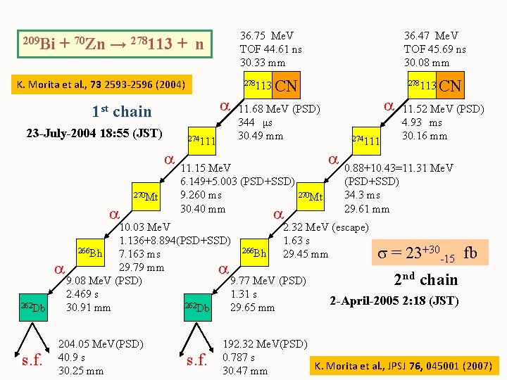 209 Bi + 70 Zn → 278113 36. 75 Me. V TOF 44. 61