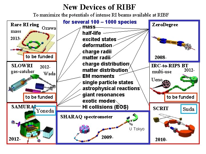 New Devices of RIBF To maximize the potentials of intense RI beams available at