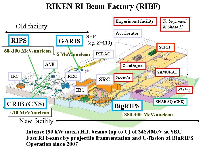 RIKEN RI Beam Factory (RIBF) Experiment facility Old facility RIPS GARIS 60~100 Me. V/nucleon