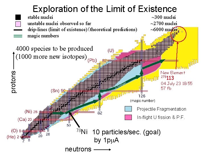 Exploration of the Limit of Existence stable nuclei unstable nuclei observed so far drip-lines