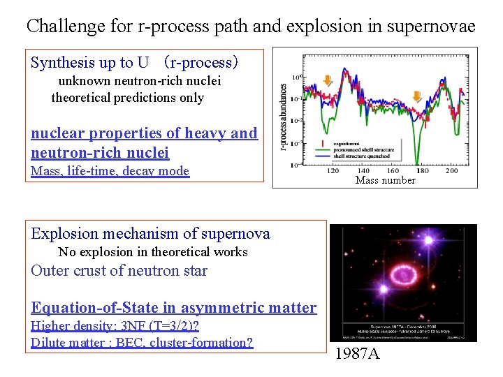 Challenge for r-process path and explosion in supernovae Synthesis up to U （r-process） unknown