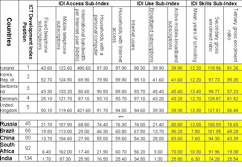 Tetriary gross enrolment ratio Russia Brazil China South Africa India Secondary gross enrolment ratio