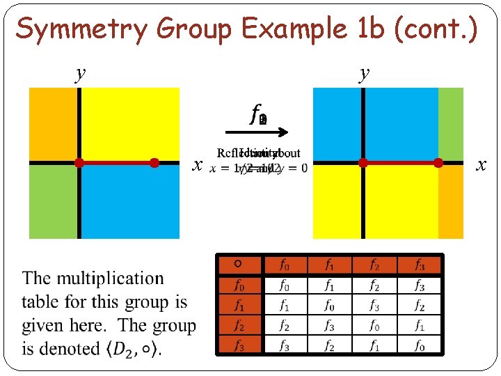 Symmetry Group Example 1 b (cont. ) y y x Identity x 