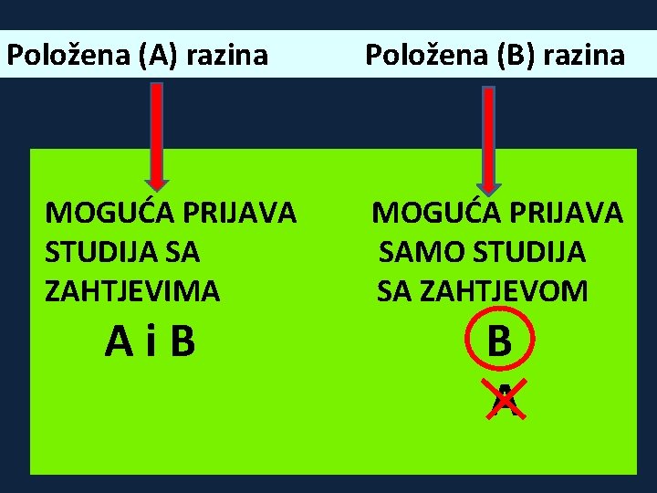 Položena (A) razina MOGUĆA PRIJAVA STUDIJA SA ZAHTJEVIMA Ai. B Položena (B) razina MOGUĆA