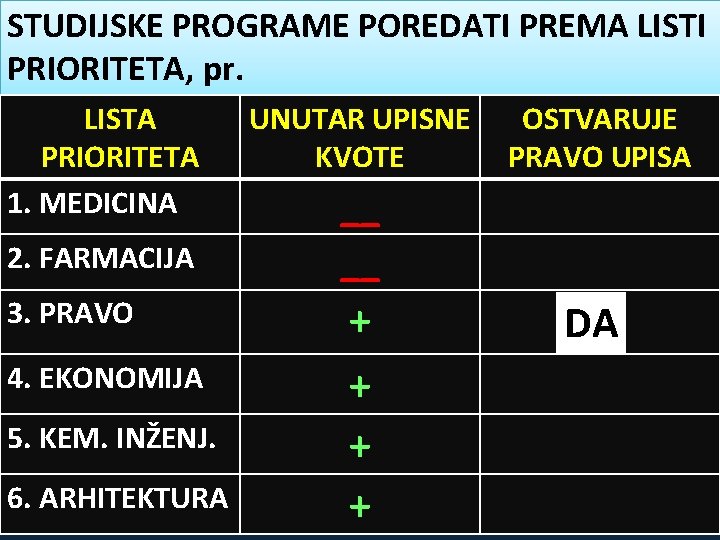 STUDIJSKE PROGRAME POREDATI PREMA LISTI PRIORITETA, pr. LISTA PRIORITETA 1. MEDICINA 2. FARMACIJA 3.