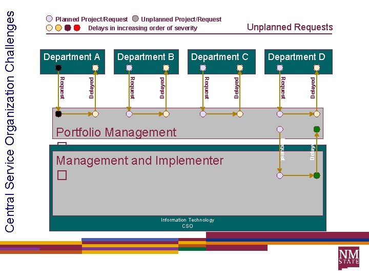 Unplanned Requests Delayed Request Information Technology CSO Delayed Department D Request Portfolio Management �