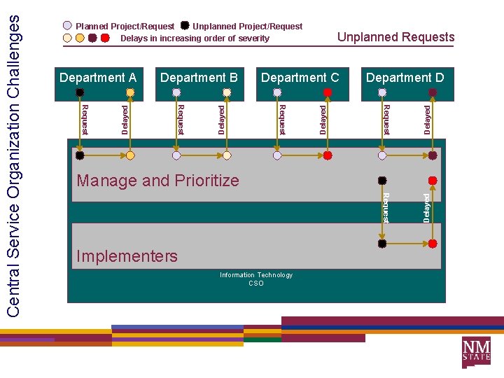 Unplanned Requests Delayed Request Delayed Department D Request Delayed Department C Request Delayed Department
