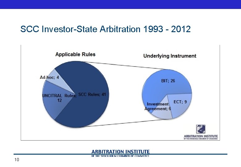 SCC Investor-State Arbitration 1993 - 2012 10 