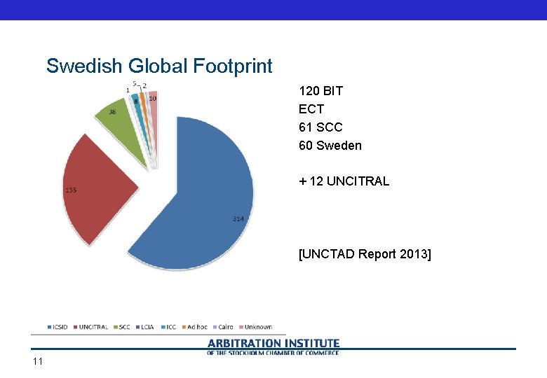 Swedish Global Footprint • • 120 BIT ECT 61 SCC 60 Sweden • +