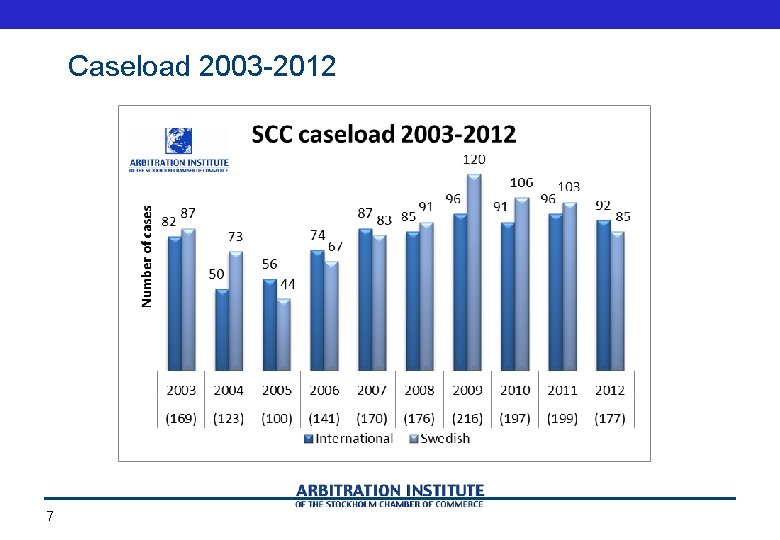 Caseload 2003 -2012 7 