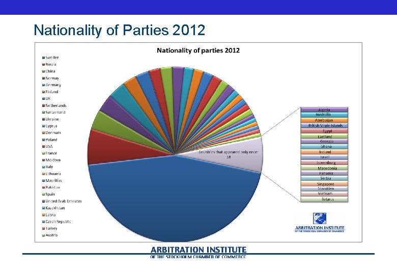 Nationality of Parties 2012 