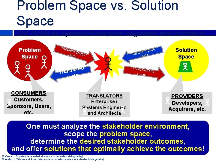 Problem Space vs. Solution Space Our Roles as Systems/Enterprise Engineers and Architects Problem Space