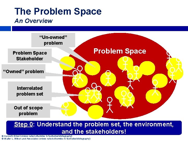 The Problem Space An Overview “Un-owned” problem Problem Space Stakeholder Problem Space “Owned” problem