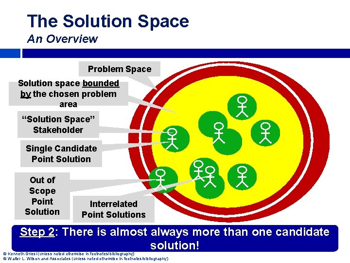The Solution Space An Overview Problem Space Solution space bounded by the chosen problem
