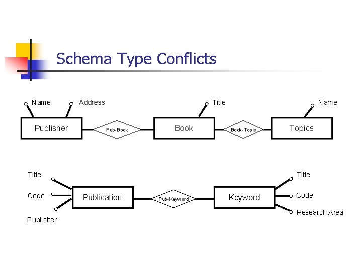 Schema Type Conflicts Name Publisher Address Title Pub-Book Name Book-Topic Title Code Publisher Topics