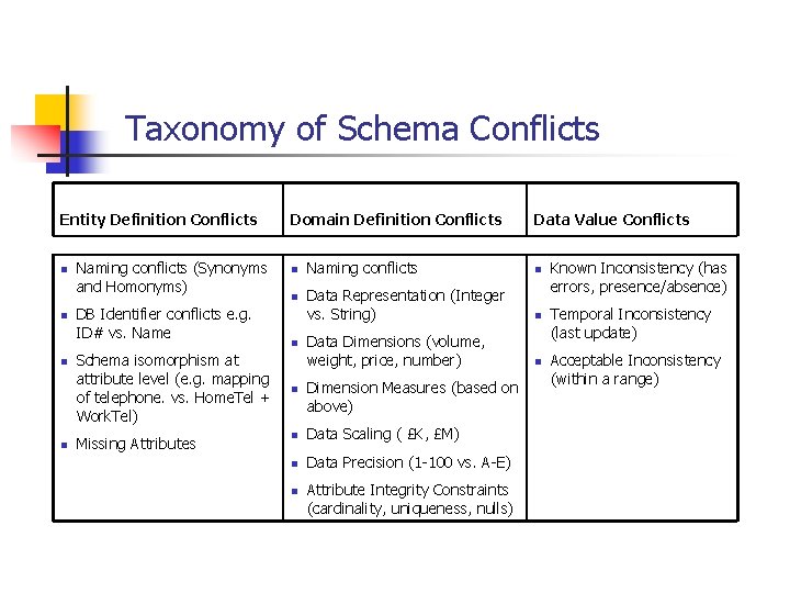 Taxonomy of Schema Conflicts Entity Definition Conflicts n n Naming conflicts (Synonyms and Homonyms)