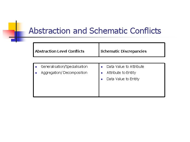 Abstraction and Schematic Conflicts Abstraction Level Conflicts Schematic Discrepancies n Generalisation/Specialisation n Data Value