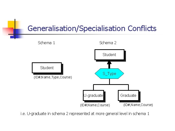 Generalisation/Specialisation Conflicts Schema 1 Schema 2 Student (ID#, Name, Type, Course) S_Type U-graduate (ID#,