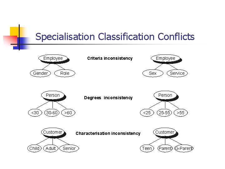 Specialisation Classification Conflicts Employee Gender Role Person <30 30 -60 Adult Sex >60 <25