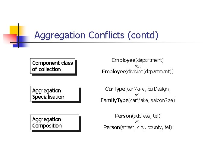 Aggregation Conflicts (contd) Component class of collection Employee(department) vs. Employee(division(department)) Aggregation Specialisation Car. Type(car.