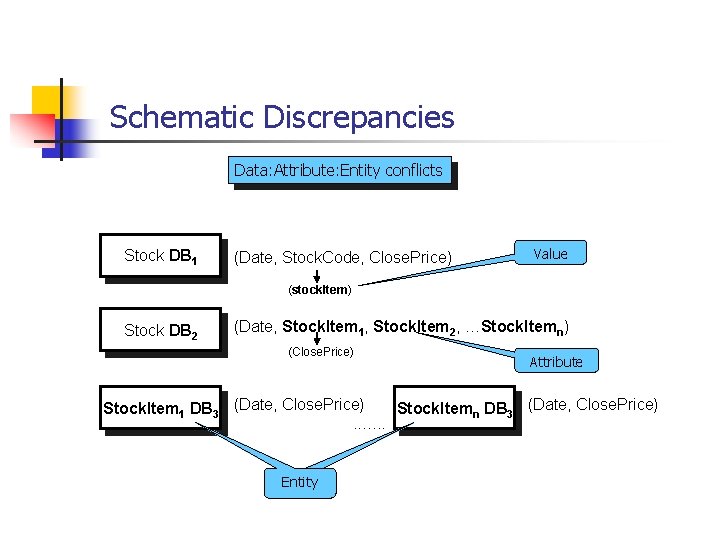 Schematic Discrepancies Data: Attribute: Entity conflicts Stock DB 1 (Date, Stock. Code, Close. Price)