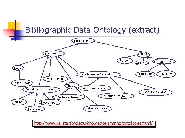 Bibliographic Data Ontology (extract) Biblio-Thing Agent Document Person Author Organization Book Miscellaneous-Publication Publisher University