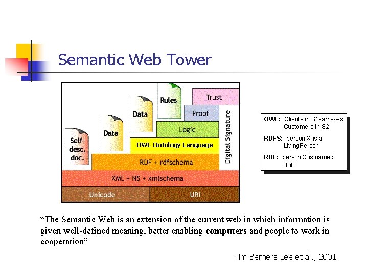 Semantic Web Tower OWL: Clients in S 1 same-As Customers in S 2 OWL