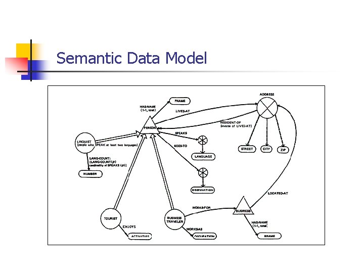 Semantic Data Model 