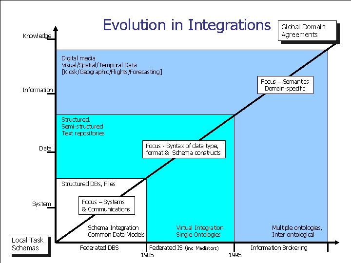Knowledge Evolution in Integrations Global Domain Agreements Digital media Visual/Spatial/Temporal Data [Kiosk/Geographic/Flights/Forecasting] Focus –