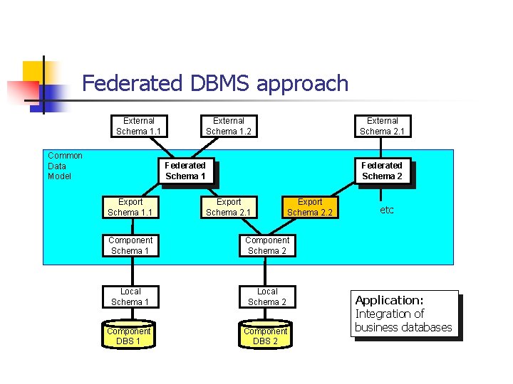 Federated DBMS approach External Schema 1. 1 Common Data Model External Schema 1. 2