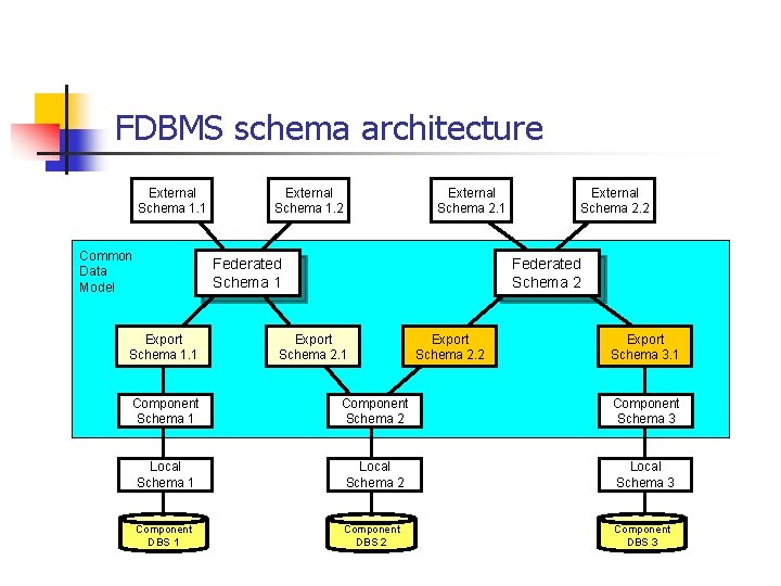 FDBMS schema architecture External Schema 1. 1 Common Data Model External Schema 1. 2