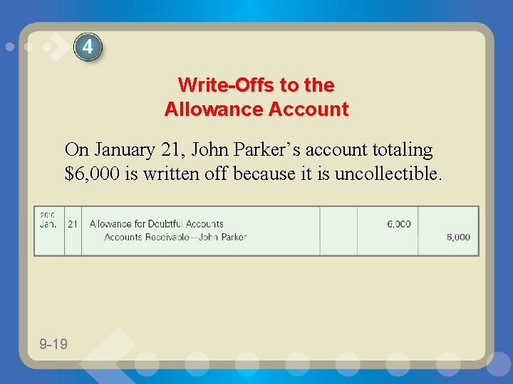 4 Write-Offs to the Allowance Account On January 21, John Parker’s account totaling $6,