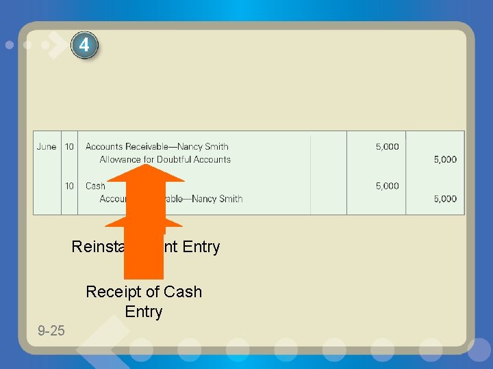 4 Reinstatement Entry Receipt of Cash Entry 9 -25 