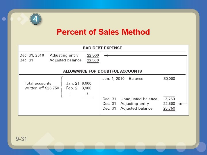 4 Percent of Sales Method 9 -31 