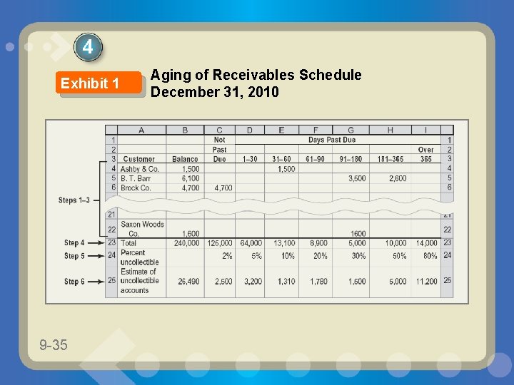 4 Exhibit 1 9 -35 Aging of Receivables Schedule December 31, 2010 