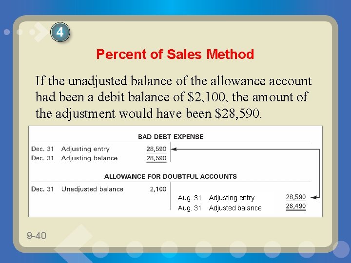 4 Percent of Sales Method If the unadjusted balance of the allowance account had