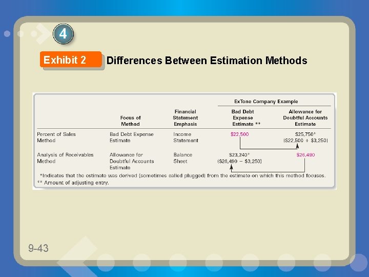 4 Exhibit 2 9 -43 Differences Between Estimation Methods 