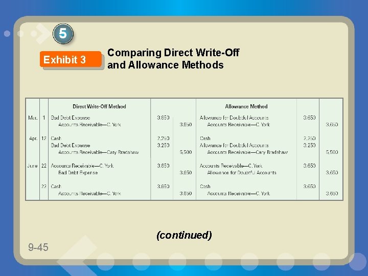 5 Exhibit 3 Comparing Direct Write-Off and Allowance Methods (continued) 9 -45 