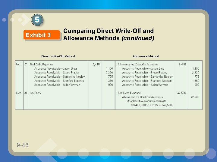 5 Exhibit 3 Comparing Direct Write-Off and Allowance Methods (continued) Direct Write-Off Method 9