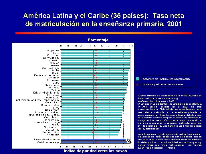 América Latina y el Caribe (35 países): Tasa neta de matriculación en la enseñanza