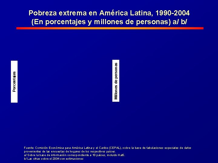 Millones de personas Porcentajes Pobreza extrema en América Latina, 1990 -2004 (En porcentajes y