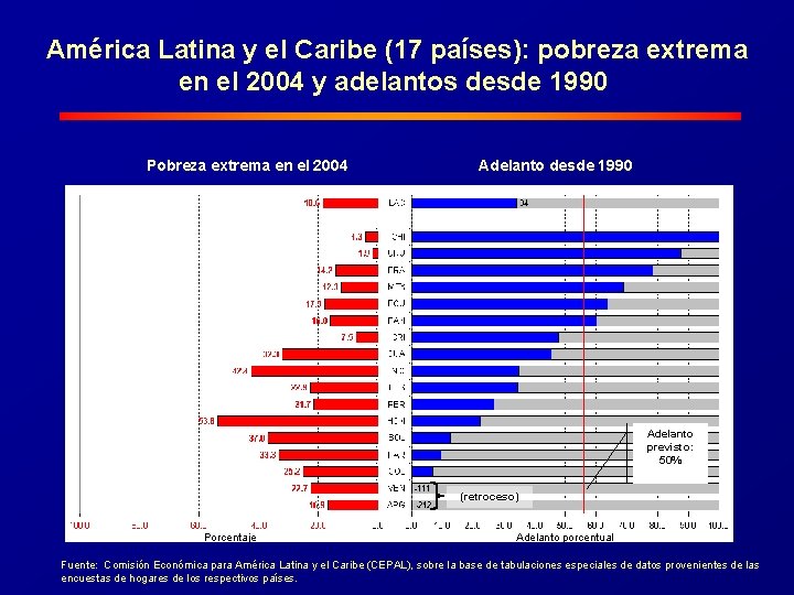 América Latina y el Caribe (17 países): pobreza extrema en el 2004 y adelantos